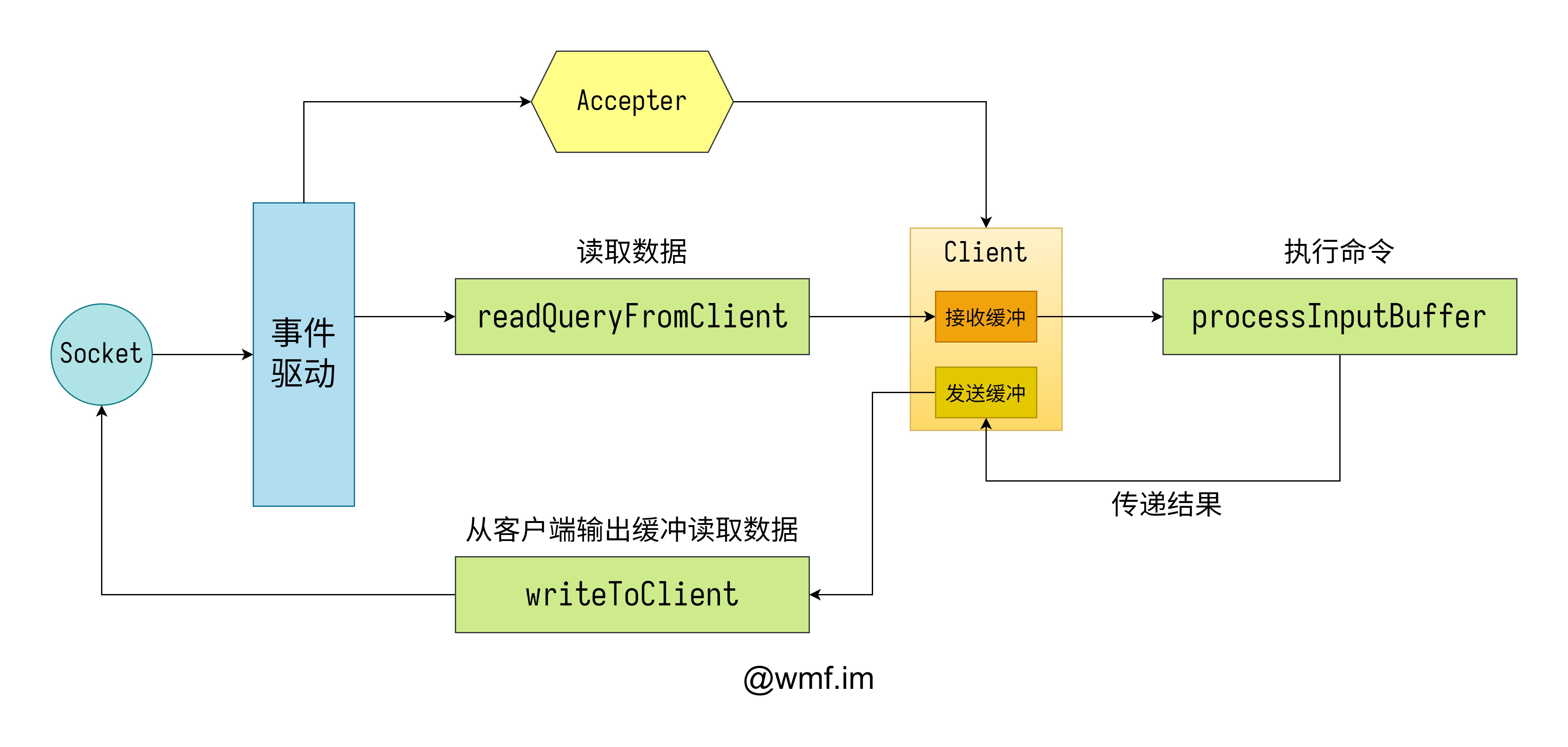 Redis 网络模型分析